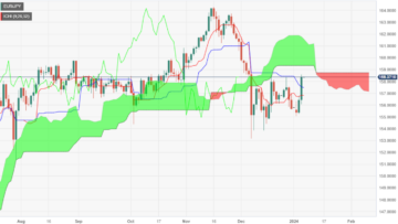EUR/JPY Price Analysis: Surges above 158.00, but downtrend remains intact