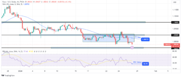 EUR/USD Outlook: Traders Bet on ECB Rate Cut in April