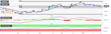 EUR/USD Price Analysis: Moves lower to near 1.0880 followed by the 38.2% Fibonacci level
