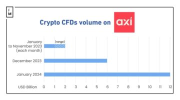Exclusief: het volume crypto-CFD's op Axi nadert in januari $12 miljard