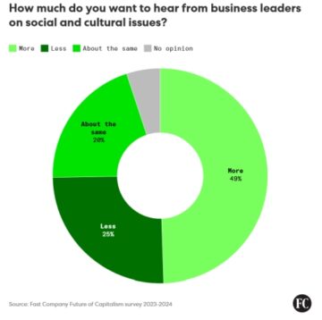 Η Fast Company Survey βρίσκει τον καπιταλισμό σε σταυροδρόμι