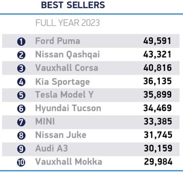 फोर्ड नई कार और नई वैन बाजार में सबसे ज्यादा बिकने का दावा करता है