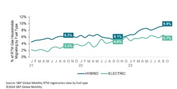 Các hộ gia đình sử dụng xăng chuyển sang sử dụng ô tô hybrid nhiều hơn ô tô điện