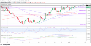GBP/USD - Consolidation ahead of jobs, inflation and retail data - MarketPulse