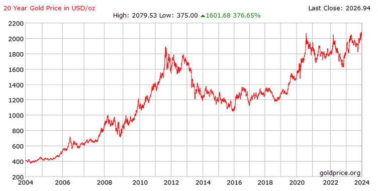 20 éves arany ára usd diagramon felfelé mutató növekedést mutat