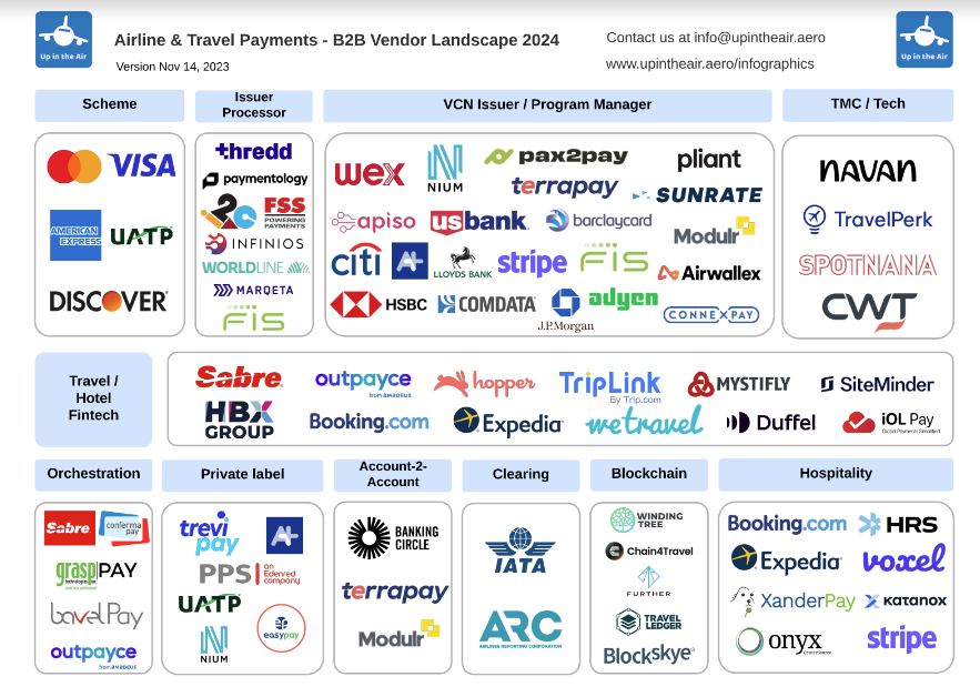 Airline and travel payments - B2B vendor landscape 2024, Source: Up in the Air via LinkedIn, Nov 2023