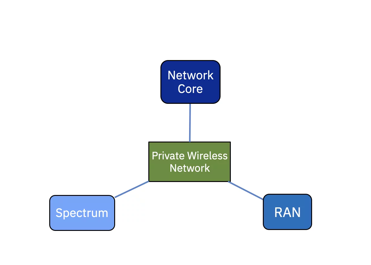 نجی وائرلیس نیٹ ورک کے نیٹ ورک سے متعلقہ اجزاء کا خاکہ
