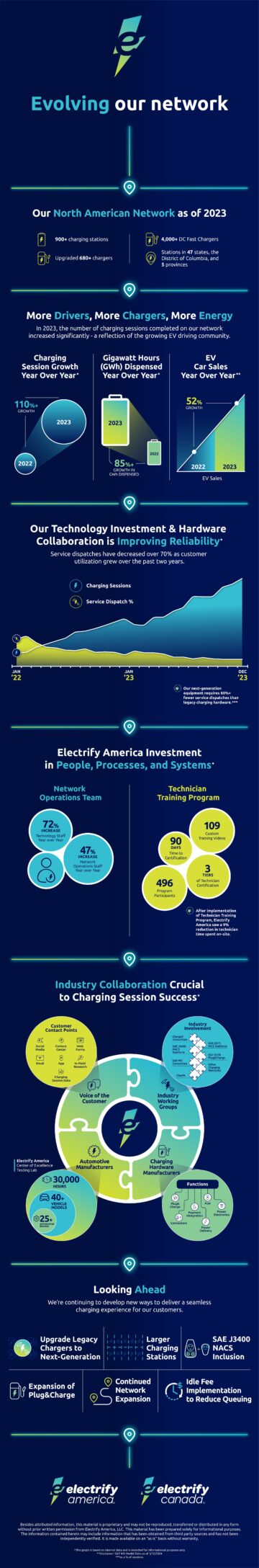 اینفوگرافیک نشان می‌دهد که Electrify America در سال 2023 چه کرد - CleanTechnica