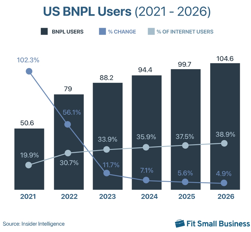US BNPL Users 2021 2026 Insider Intelligene and Fit Small Business - Νέο μηνιαίο πρόγραμμα συνδρομής 7.99 $ της Klarna Pre-IPO