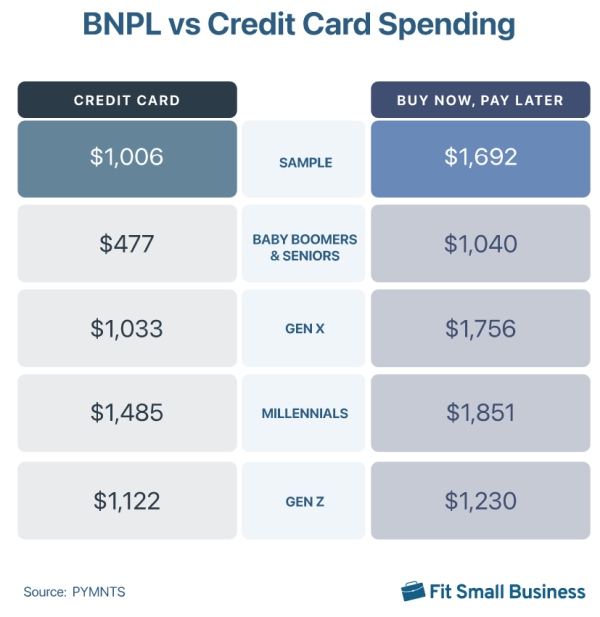 BNPL vs Credit cards 90 days PYMTS and Fit Small Business - Klarna's New $7.99 Monthly Subscription Plan Pre-IPO
