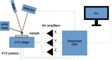 Low-Cost DSP For Scanning Probe Microscopy