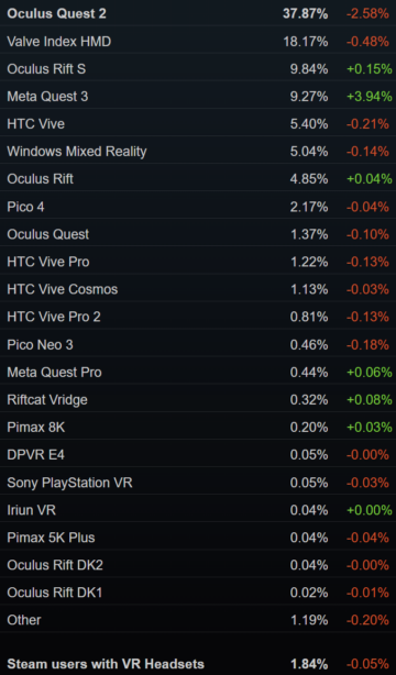 A Meta Quest 3-at már többet használják a Steamen, mint a HTC Vive-t