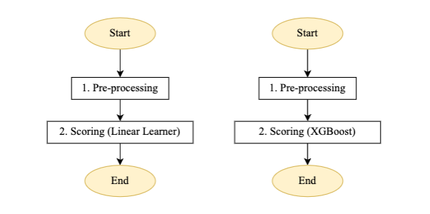 Scoring pipeline step machine for linear learner and XGBoost model