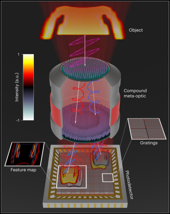Flerkanaliga metabilder för att accelerera maskinseende - Nature Nanotechnology