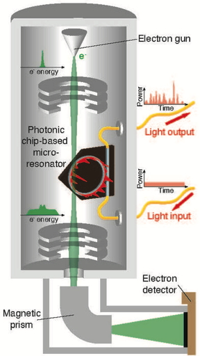 Nanotecnologia agora - Comunicado de imprensa: Unindo luz e elétrons