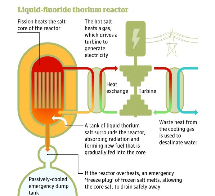 liquid-fluoride thorium reactor