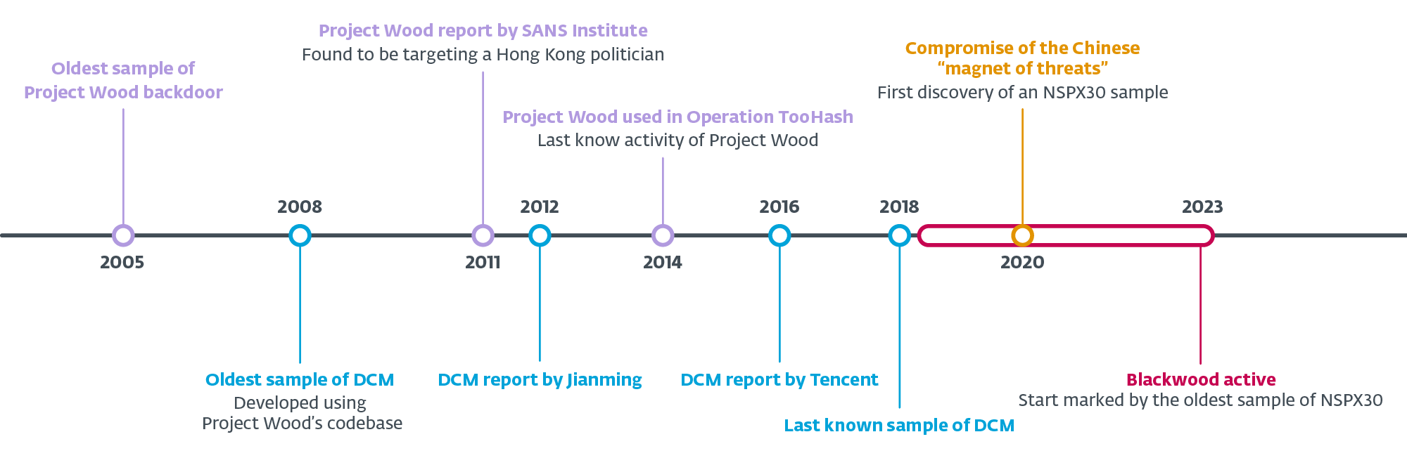 الشكل 2. الجدول الزمني للمتغيرات الرئيسية لـ Project Wood وDCM وNSPX30