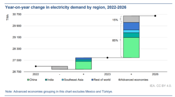 IEA คาดการณ์ว่าพลังงานนิวเคลียร์จะทำลายสถิติโลกในปี 2025