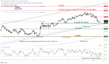 NZD/USD Technical: Pulled back towards potential bullish inflection zone - MarketPulse