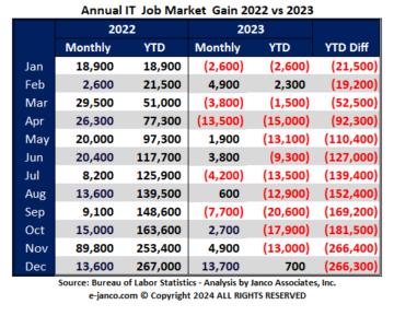 Kun 700 nye it-jobs blev skabt i USA i 2023