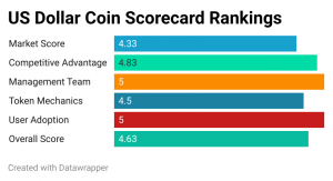 US-Dollar-Münzen-Scorecard-Rangliste