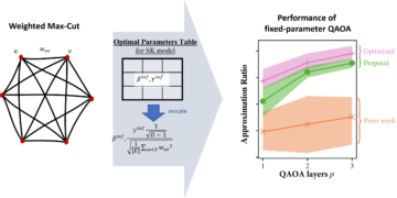 Встановлення параметрів у квантовій наближеній оптимізації зважених задач