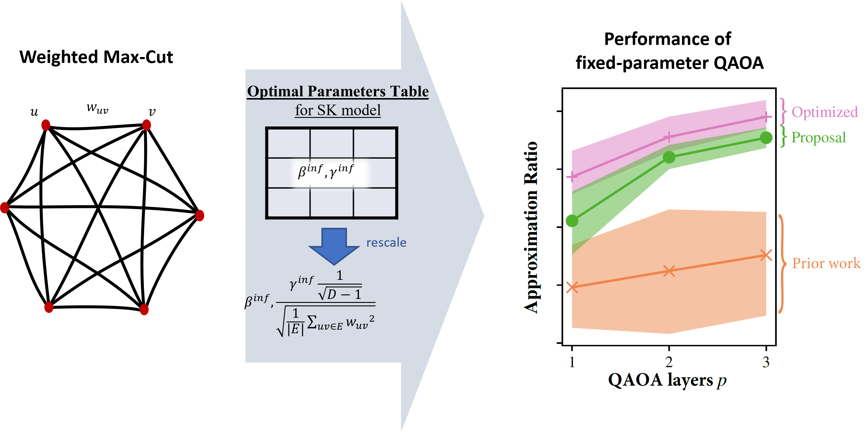 Parameter Setting in Quantum Approximate Optimization of Weighted Problems