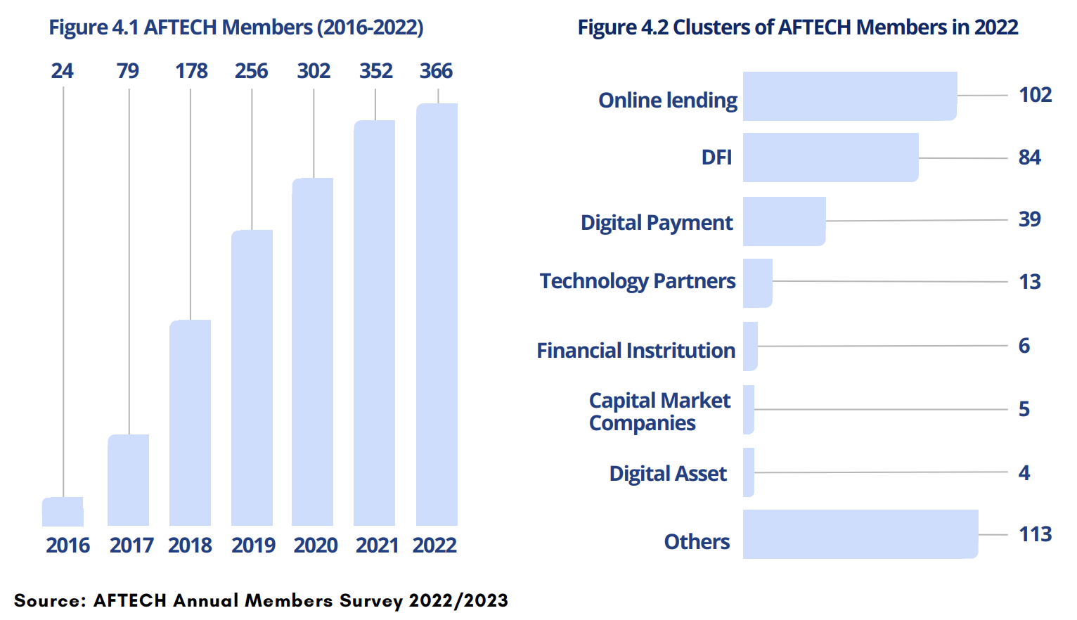 Indonesia Fintech Association (AFTECH) membership analysis, Source: AFTECH Annual Member Survey 2022/2023