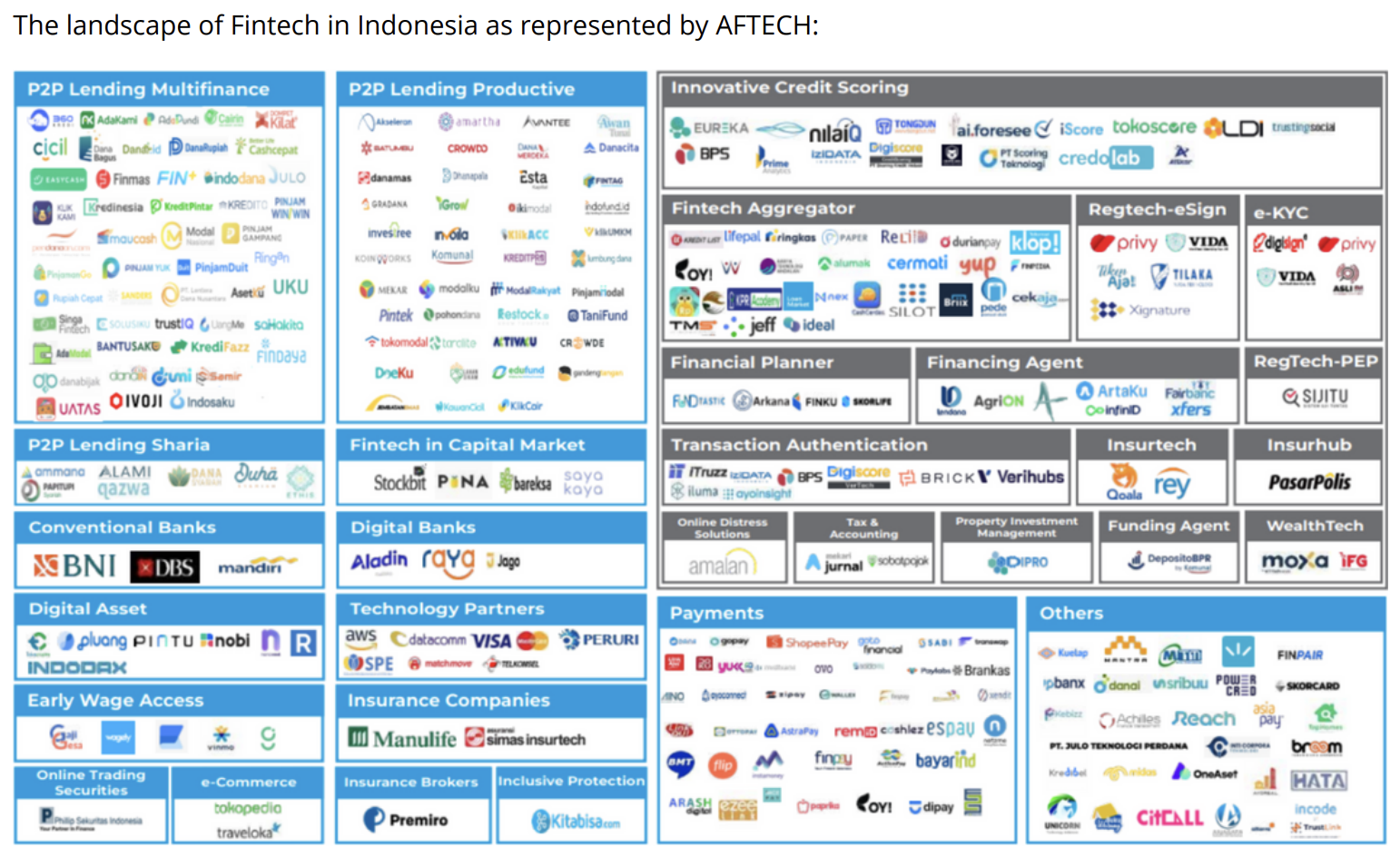 The landscape of fintech in Indonesia as represented by AFTECH, Source- Exploring Payments in Indonesia: An Industry Outlook, Emerging Payments Association Asia (EPAA), Nov 2023