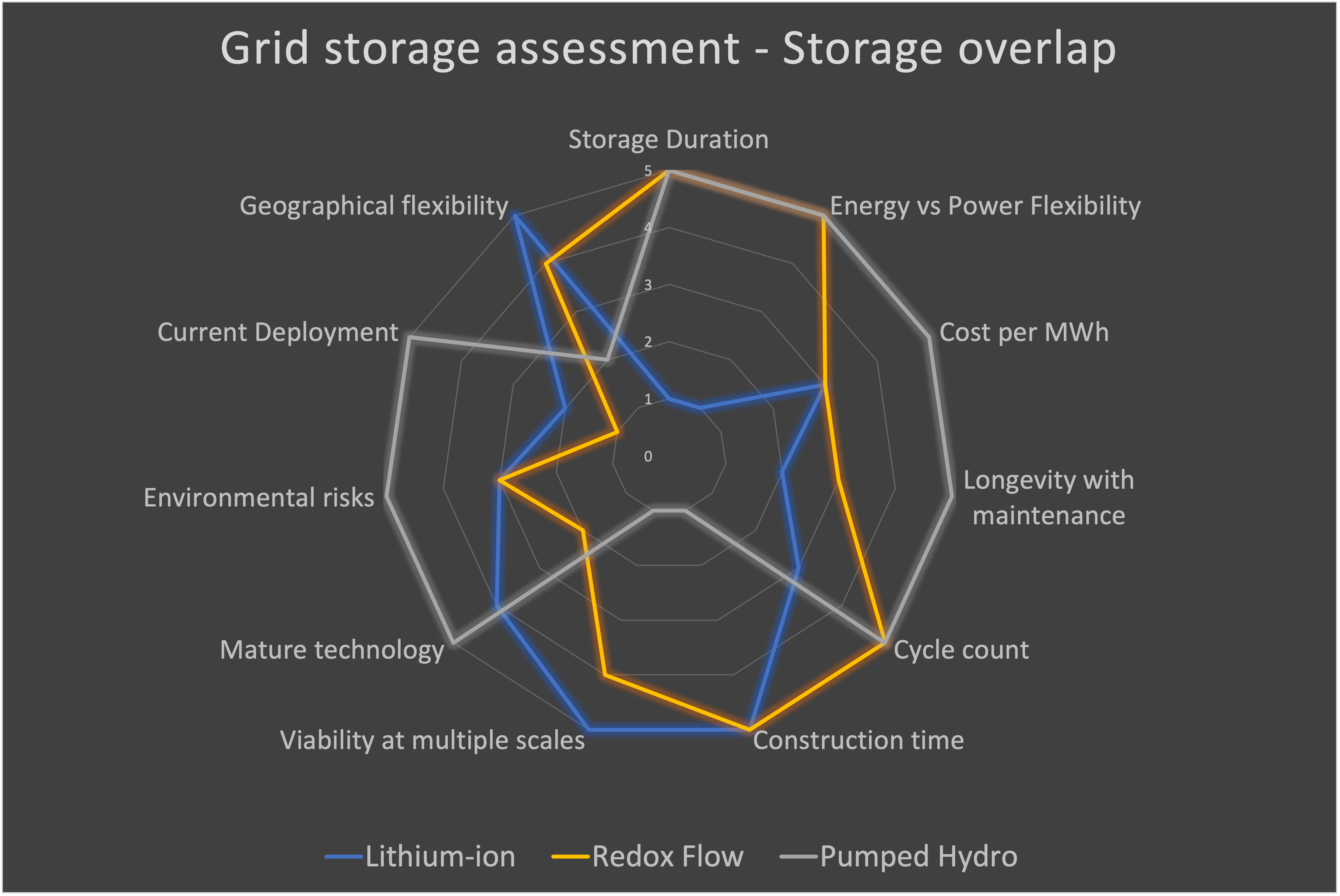 Radar diagram of major decision factors which support a mix of pumped hydro, redox flow and lithium ion grid storage by author