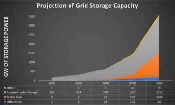 Pumped Hydro Accelerating Into Grid Storage Future - CleanTechnica