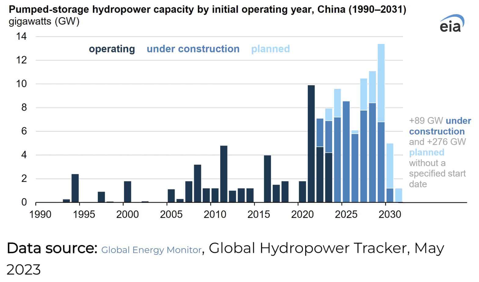 China pompte vanaf 1990 waterkrachtopslagcapaciteit op met een projectie tot 2031, met dank aan Global Energy Monitor