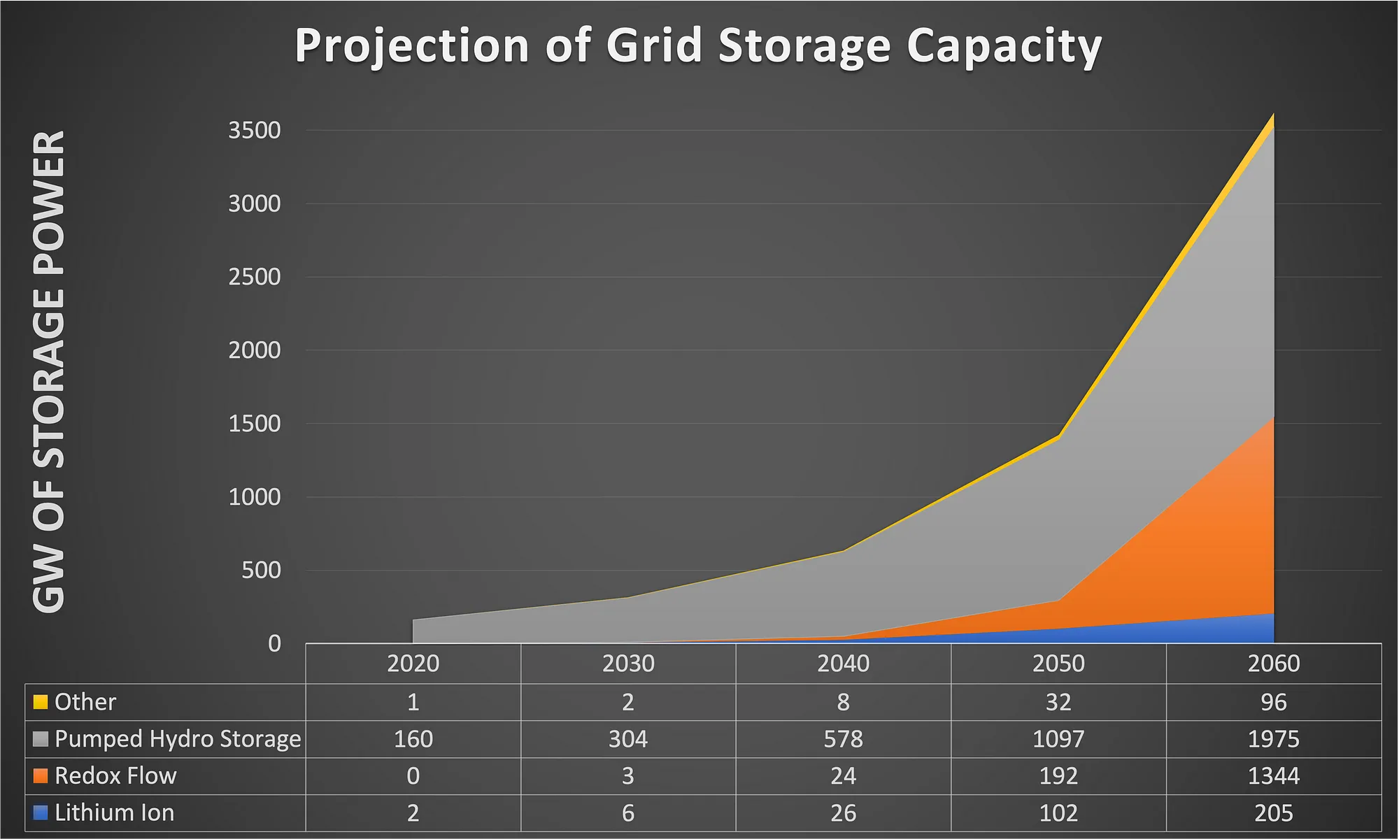 Projection of grid storage capacity through 2060 by major categories by author