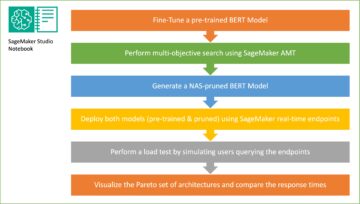צמצם את זמן ההסקה עבור מודלים של BERT באמצעות חיפוש ארכיטקטורה עצבית וכוונון מודלים אוטומטי של SageMaker | שירותי האינטרנט של אמזון