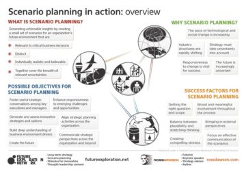 Scenario planning in practice in an accelerating world - Ross Dawson