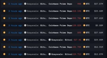 Тиск продажів спадає, оскільки Grayscale надсилає 8.6 тисячі біткойнів на Coinbase, що впало нижче середнього