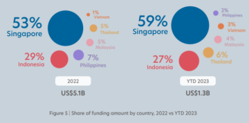 싱가포르는 펀딩 겨울 속에서 59년 아세안 핀테크 거래의 2023%를 차지했습니다 - Fintech Singapore