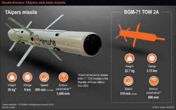 דרום קוריאה תיצור המוני טילים נגד טנקים מסוג TAipers