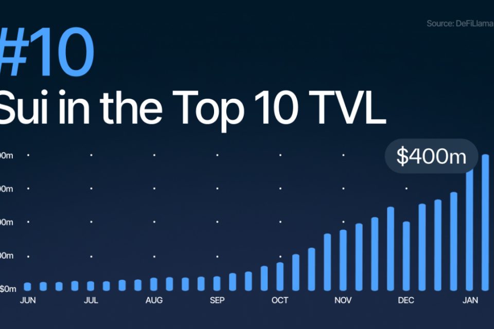 Sui Blasts into DeFi Top 10 as TVL Surges Above $430M - TechStartups