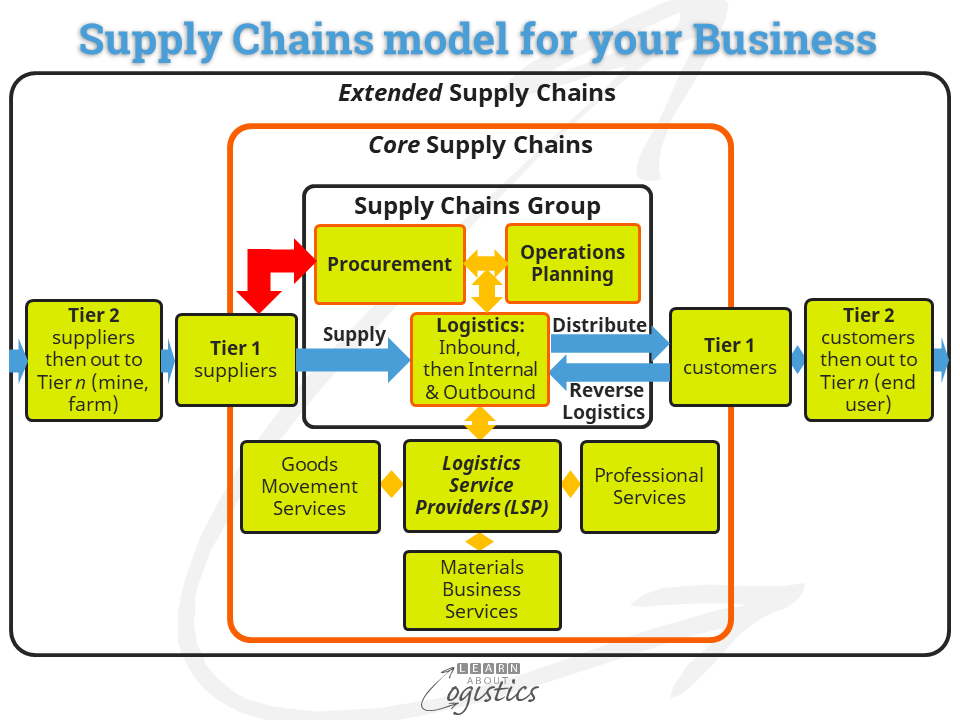 Supply Chains Strategy is a consolidation of strategies - Learn About Logistics