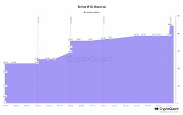 De Bitcoin-portemonnee van Tether groeit tot 66,400 BTC, wat neerkomt op ongerealiseerde winsten van meer dan $1 miljard