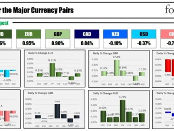 The AUD is the strongest and the JPY is the weakest as the NA session begins | Forexlive