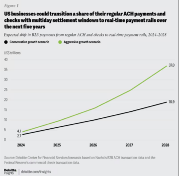 Evolution of Payments Rails: Shaping the Future of Financial Services