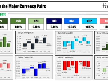 The JPY is the strongest and the AUD is the weakest as the NA session begins | Forexlive
