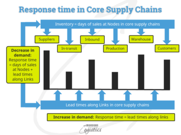 Vloga logistike v skupini Supply Chains - Spoznajte logistiko
