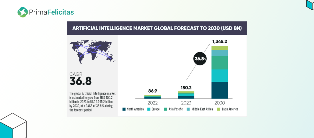 Top AI Development Companies in 2024 - PrimaFelicitas