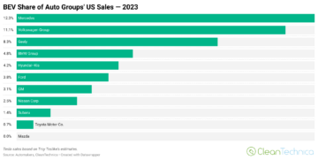 خودروسازان برتر در سهم بازار خودروهای الکتریکی در ایالات متحده - نمودارها - CleanTechnica