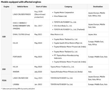 Toyota detiene el envío de Land Cruiser y Hilux diésel por problemas de certificación - Autoblog
