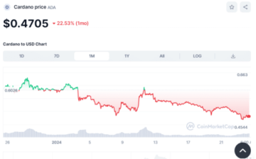Two Analysts Target 22x Cardano Rally to $11 this Season