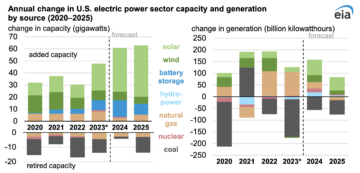 美国EIA：到2025年美国发电增长几乎全部由太阳能提供 - CleanTechnica